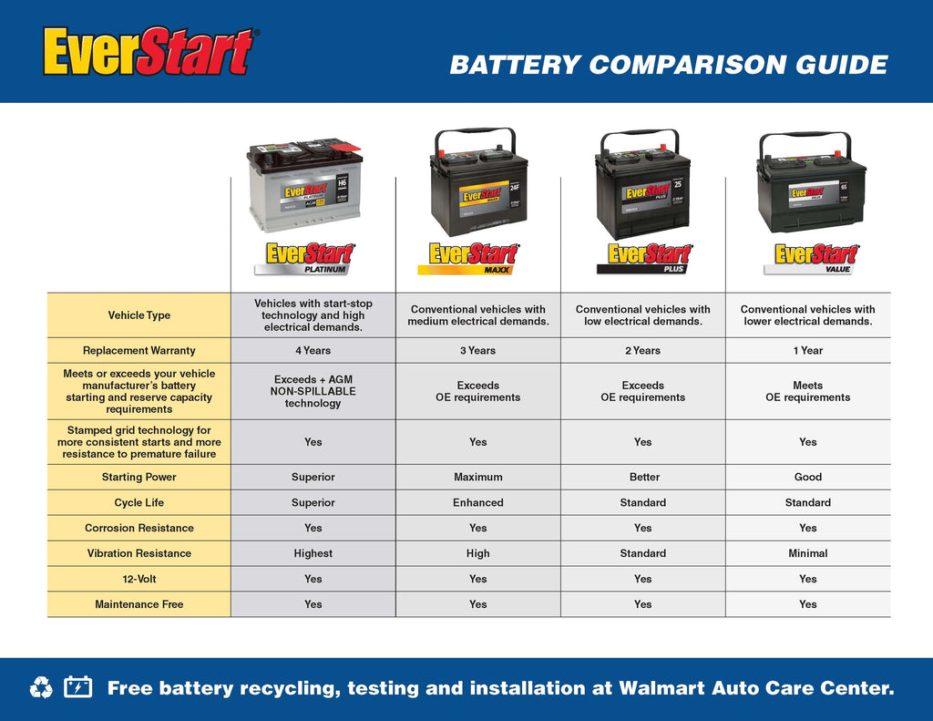 EverStart Platinum BOXED AGM Battery, Group Size H8 / LN5 / 49 12 Volt, 900 CCA